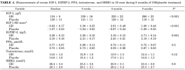 Decrement-in-serum-IGF-I-rhGH-treatment-Table.MesoRX.png