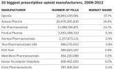 10-biggest-prescription-opioid-manufacturers.jpg