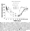 Testosterone-suppression-single-nandrolone-bolus-time-course.MesoRx.png