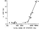 Dose-response-dose-vs-LBMdelta-Graph.MesoRX.png