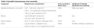 Roche-Elecsys-ECLIA-estradiol-cross-reactivity-Table.MesoRx.png