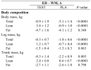 Test-200mg-caloric-restriction-builds-muscle-Table.MesoRx.png