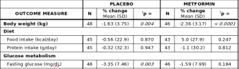 Metformin-vs-Placebo-Food-Intake-Fasting-Glucose-MASTERS-Table.MesoRx.png