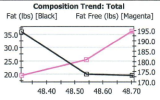 DEXA-Compositional-Trend-FFM-vs-FM-wrt-Time-Scruf.png