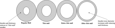 llustration-of-a-cross-sectional-area-of-a-needle-Wall-thickness-and-inner-diameter-for.ppm.webp llustration-of-a-cross-sectional-area-of-a-needle-Wall-thickness-and-inner-diameter-for.ppm.webp