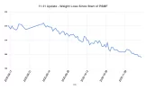 11.21 Update - Weight Loss Since Start of PSMF(1).webp