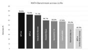 LLM-math-performance-benchmarks.webp