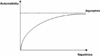 Figure-1-Habit-formation-following-an-asymptotic-curve.png