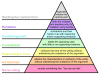 750px-Graham's_Hierarchy_of_Disagreement-en.svg.png