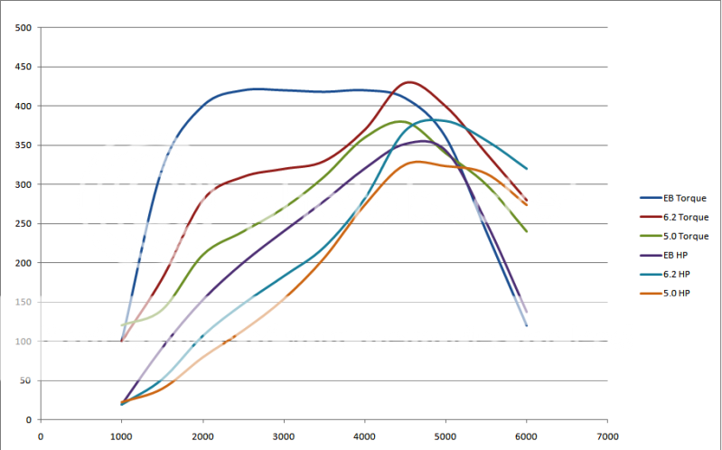 Ecoboostvs62vs50-HP-Torque.png