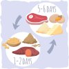 Cyclical ketogenic diet