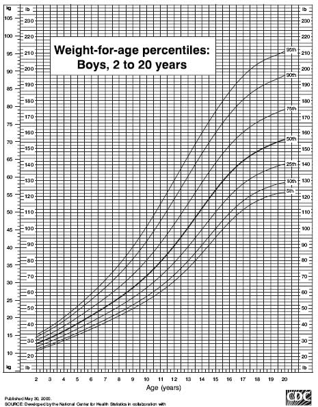 CDC Growth Chart