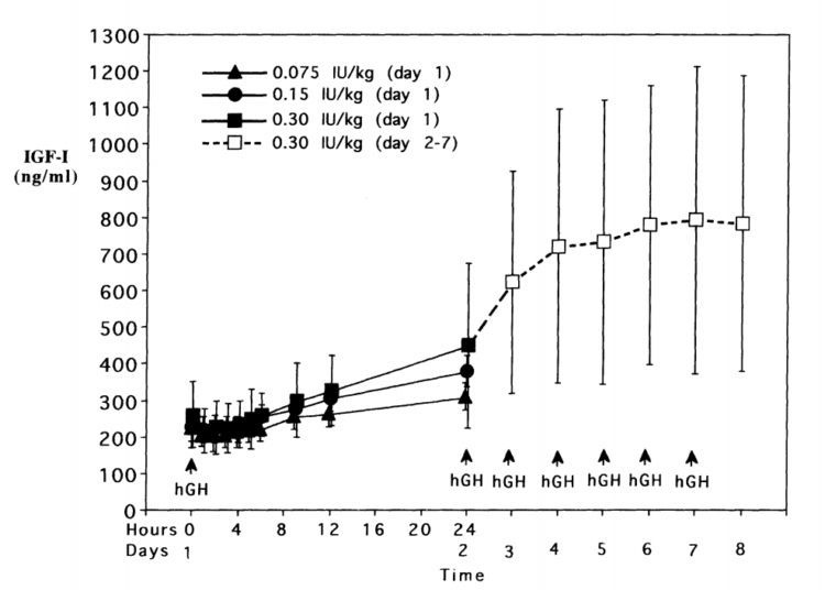 Relationship between rhGH and serum IGF-1 levels (Tanaka