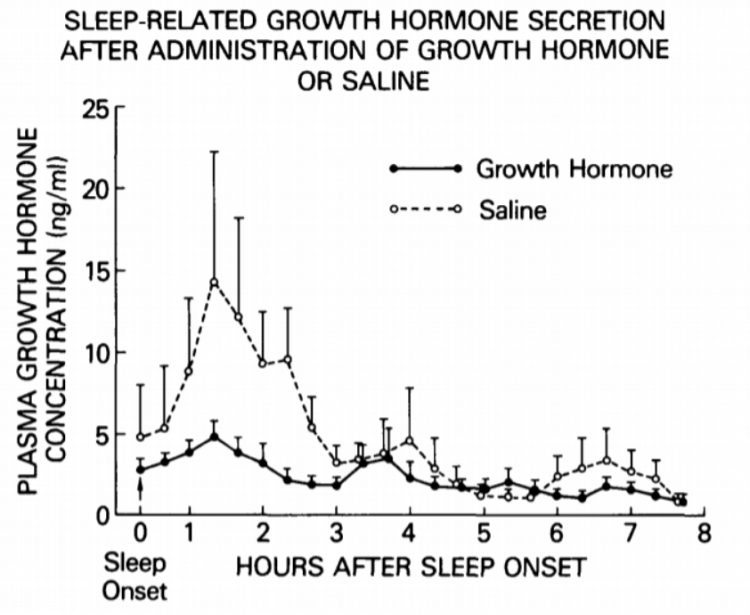 Связанная со сном секреция гормона роста после введения гормона роста или физиологического раствора - через несколько часов после начала сна