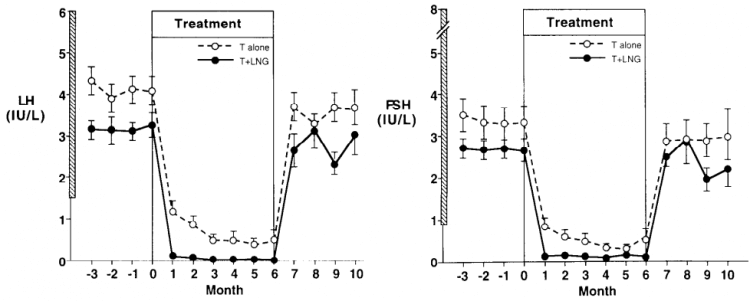 Progesterone and its derivatives provide negative feedback to the HPGA