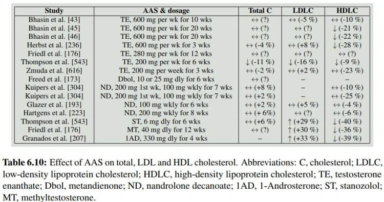 Влияние анаболических стероидов на общий холестерин, холестерин ЛПНП и ЛПВП.