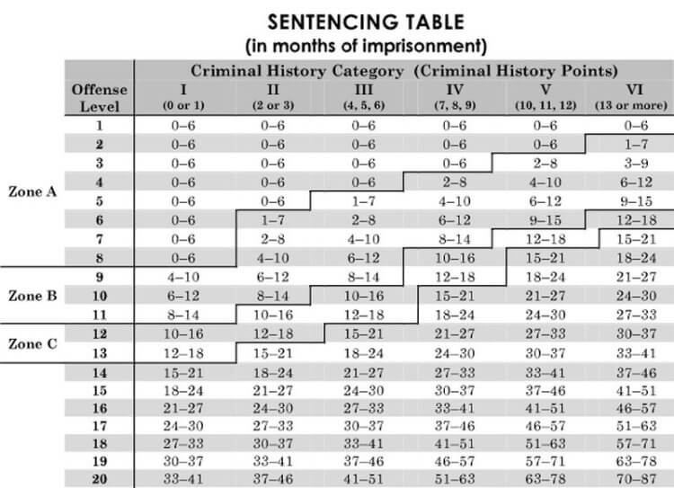 Steroid sentencing table