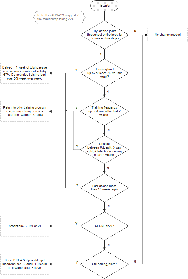 A Flowchart of Decisionmaking to Address Low Estrogenicity from the use of EQ and/or Primo