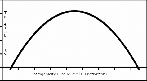 Figure: A simplified model – the U-shaped curve.