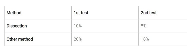 accuracy of measurement methods