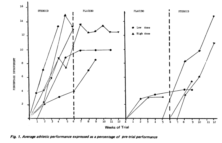 Dianabol enhances strength dramatically ("athletic performance" in weightlifters)