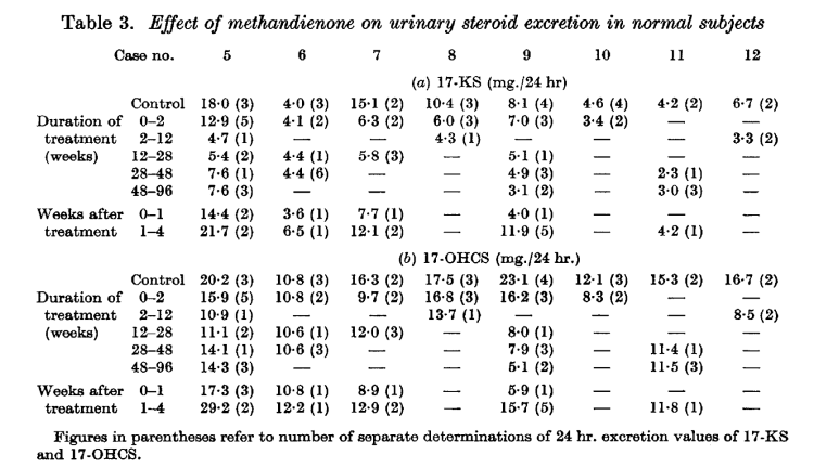 Effects of Dianabol on urinary excretion of 17-hydroxycorticosteroids (17-OHCS), metabolites of cortisol secreted by the adrenal gland
